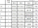 2011年省政府所属事业单位公开招聘人员岗位计划信息表